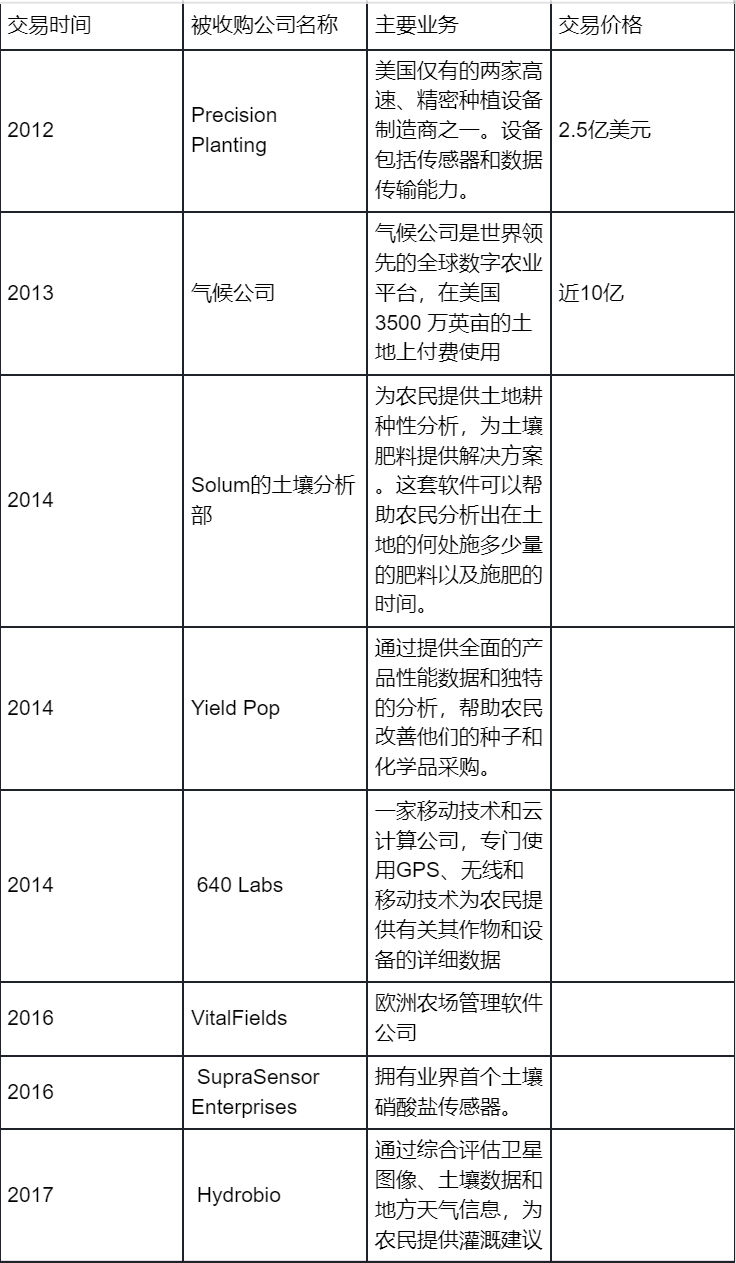 農(nóng)業(yè)「芯片」之王的數(shù)字進(jìn)化論