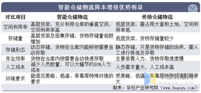 “尾款人”秒變“收貨人”背后：物流行業數字化先行，內卷加劇