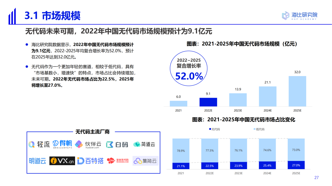 2022中国低代码/无代码市场研究及选型评估报告（一）