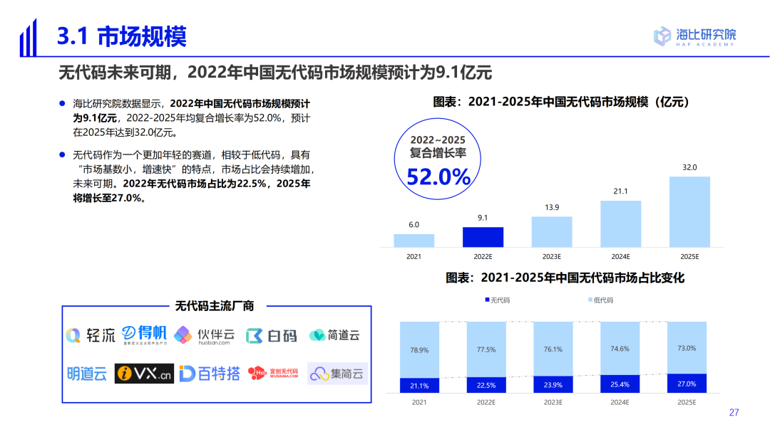2022中國低代碼/無代碼市場研究及選型評估報告（一）