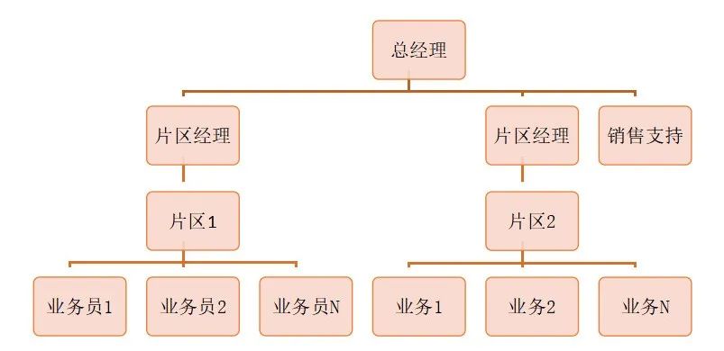 調研15個市場，看20余名經銷商如何優化組織架構？