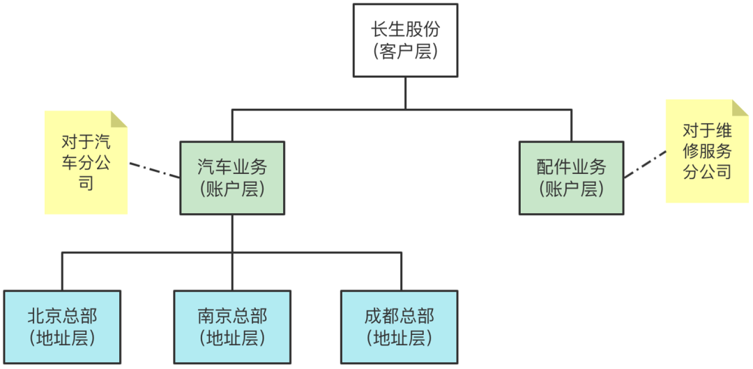 8000字案例，详解SaaS产品架构