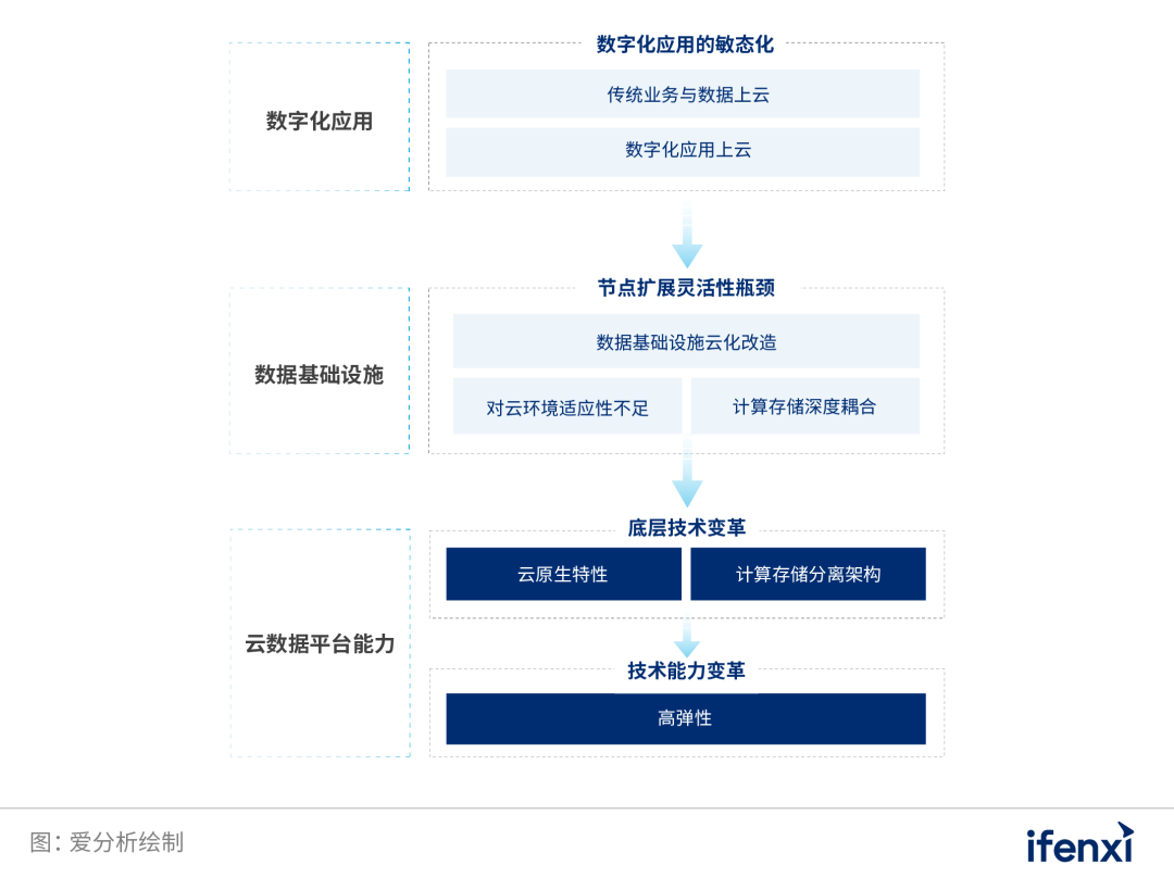 数字化转型时代的企业数据新基建 | 爱分析报告