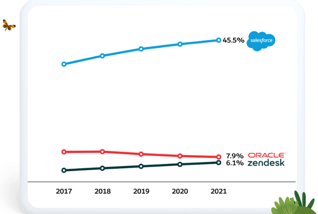 霸榜“四个第一”，Salesforce实现稳定收入增长的秘诀在哪？