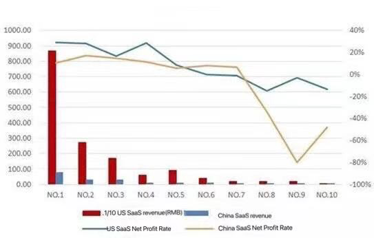 打破創新窘境，中國 SaaS 要從紅海中找藍海