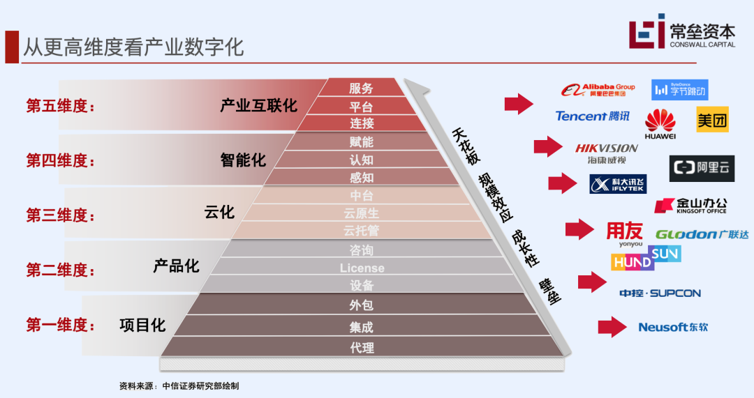To B 企業(yè)的護(hù)城河，到底需要挖多深？