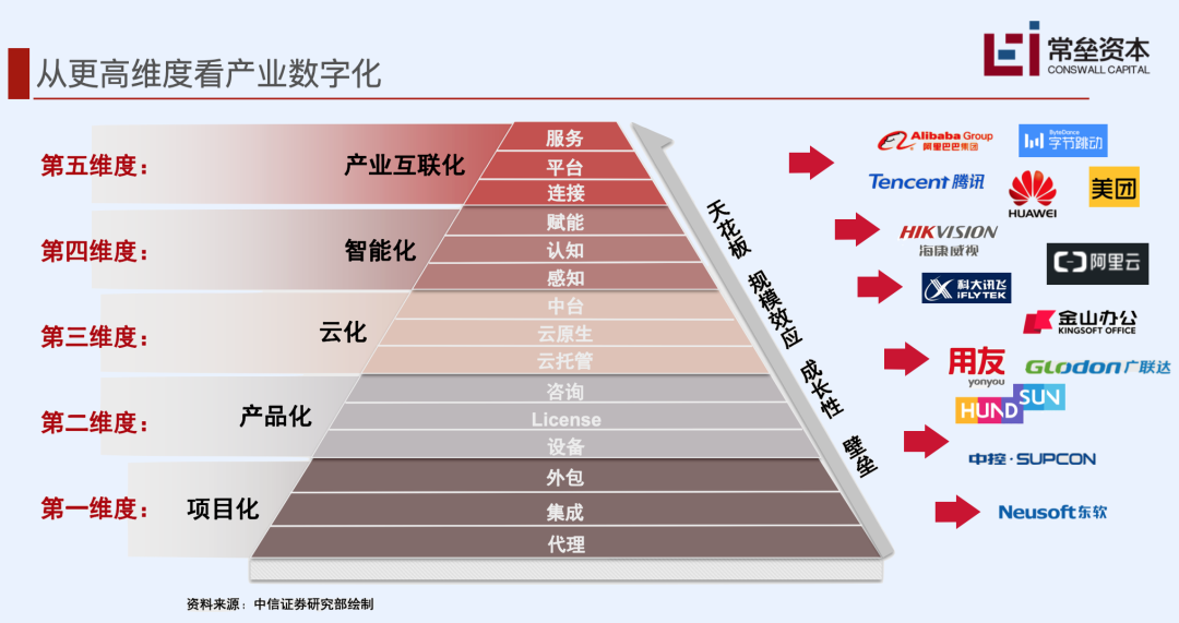 To B 企业的护城河，到底需要挖多深？