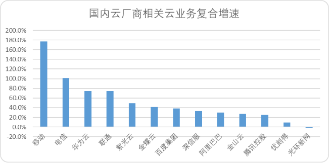 中國云計算十五年，BAT們戰力究竟如何？