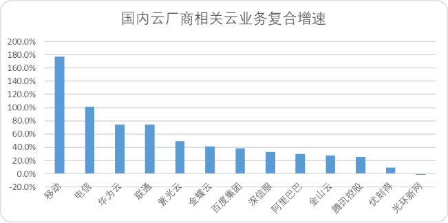 中国云计算十五年，BAT们战力究竟如何？