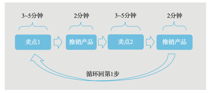 拆解直播带货的“爆品循环模式”