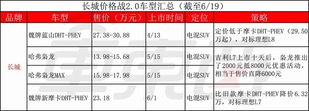 汽车价格战2.0打响，比亚迪长城吉利率先开火，蔚来被迫入局