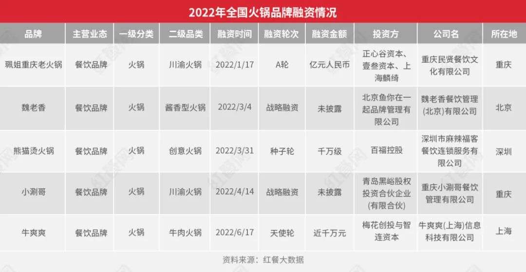 冰与火交融！深度拆解2022年火锅市场的AB面