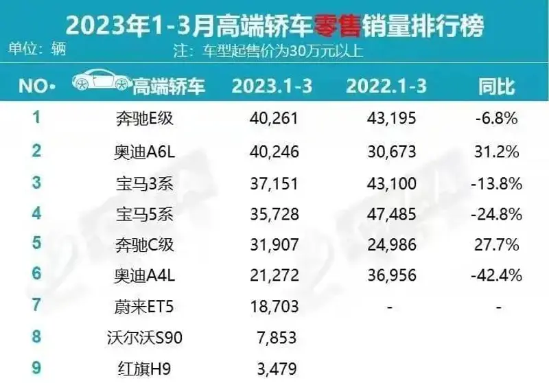 5個月，100萬人買30萬以上汽車背后：四個真相一個隱患