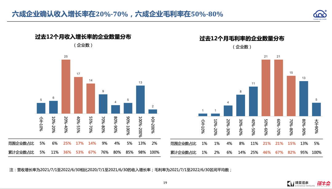 2022 中國 Cloud 行業趨勢報告解讀