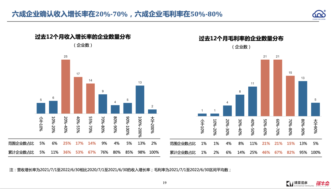 2022 中国 Cloud 行业趋势报告解读