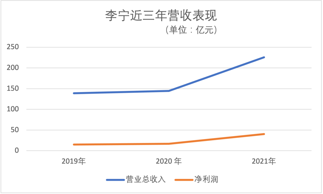 李寧的生意，也不好做了