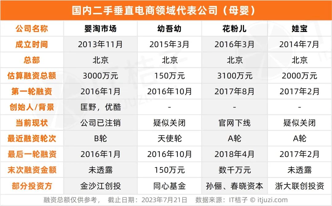 資本上百億砸入的垂直二手電商還有搞頭嗎？那些公司都咋樣了？