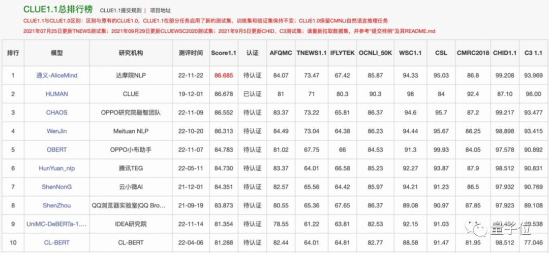 AI中文語言理解得分首超人類，阿里達(dá)摩院創(chuàng)造新紀(jì)錄，大模型又立功了