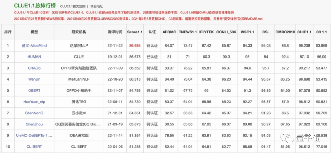 AI中文语言理解得分首超人类，阿里达摩院创造新纪录，大模型又立功了