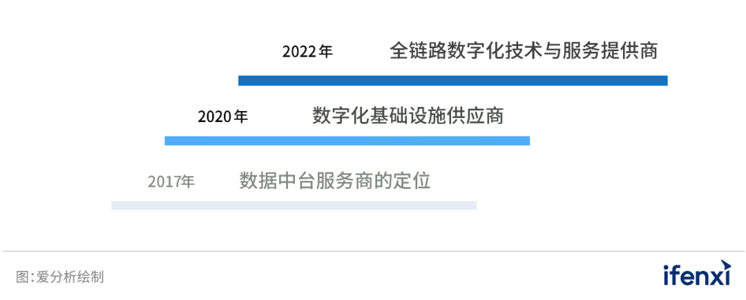 袋鼠云融資成功解讀,全鏈路數(shù)據(jù)價(jià)值獲市場(chǎng)認(rèn)可 | 愛分析調(diào)研