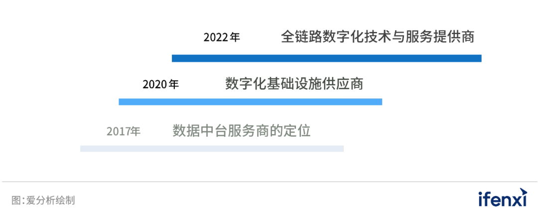 袋鼠云融资成功解读，全链路数据价值获市场认可 | 爱分析调研