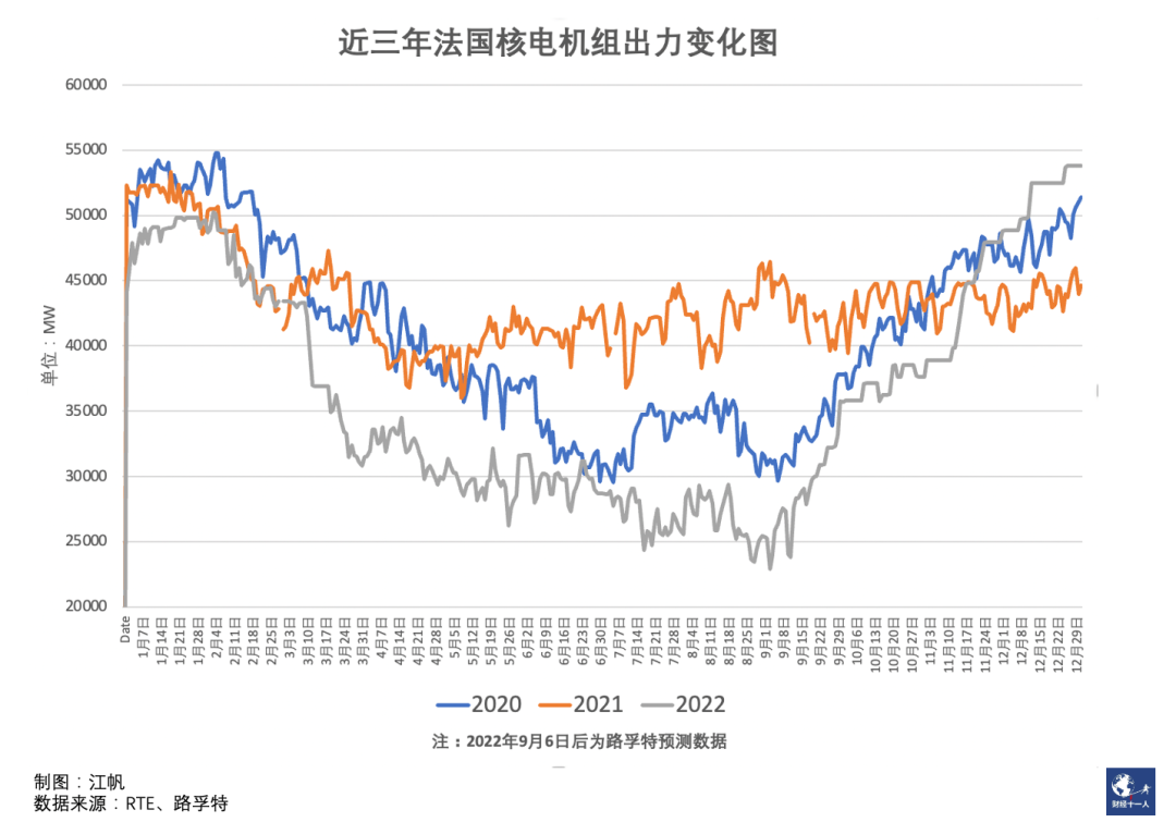 歐洲能源危機加劇，基礎工業遭重創，德國推遲核電退役