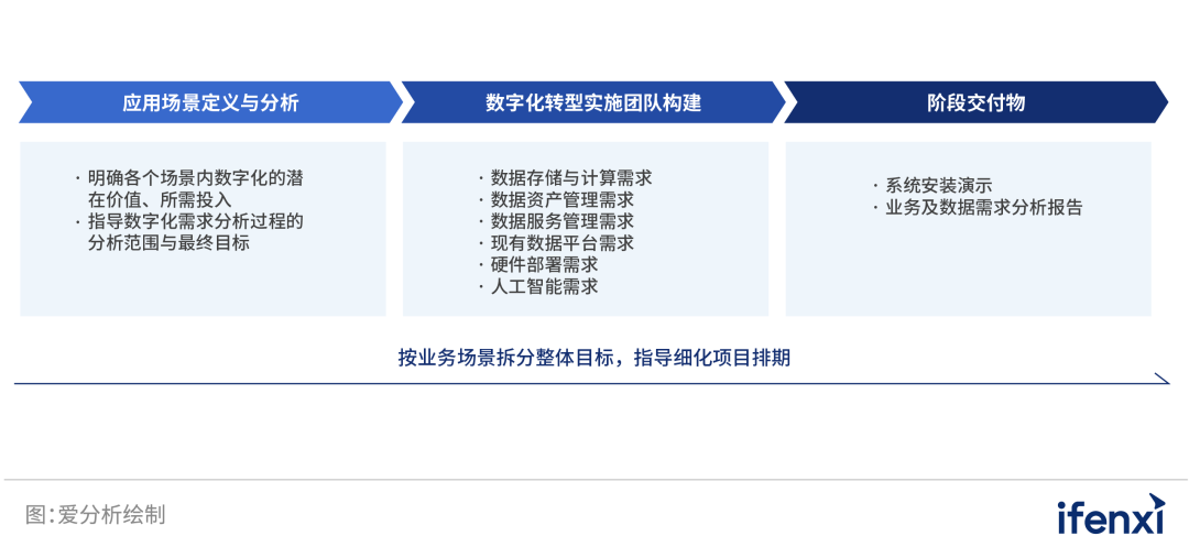 数字化转型时代的企业数据新基建 | 爱分析报告