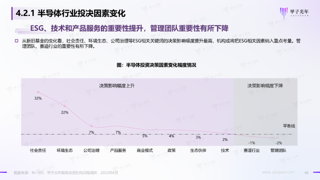 2022中國科技產業投資機構調研報告