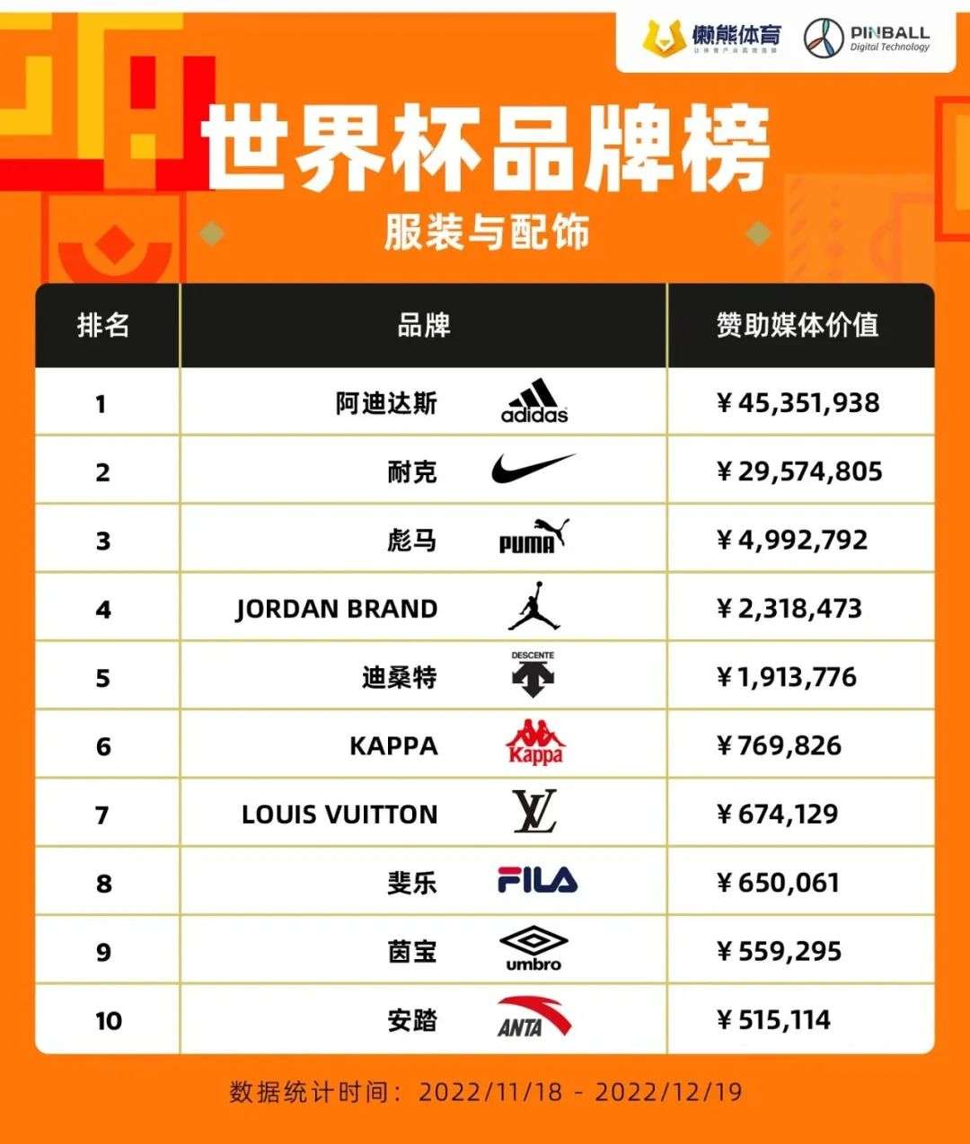 世界杯品牌營銷哪家強，好結果需硬核投入