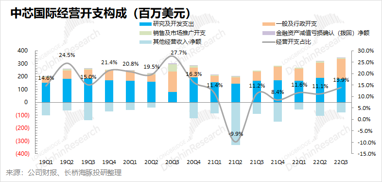 中芯國際：長期信仰，也逃不出“周期魔咒”