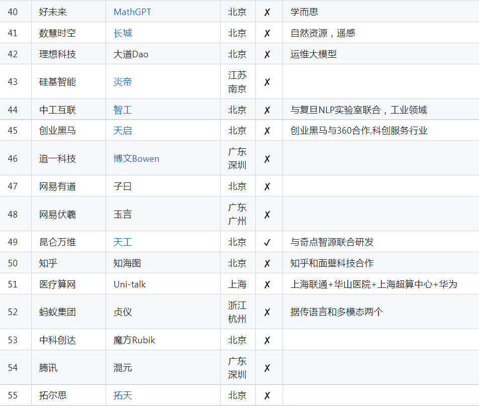 200天，中国诞生79个大模型，但头部独角兽选择裁员