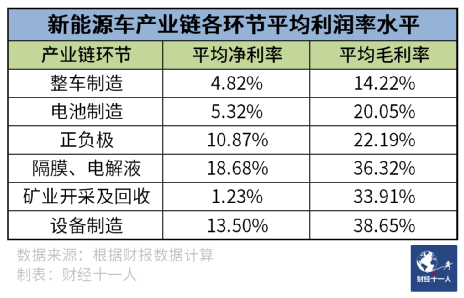 吵得這么兇，新能源車產業鏈究竟誰在掙錢？