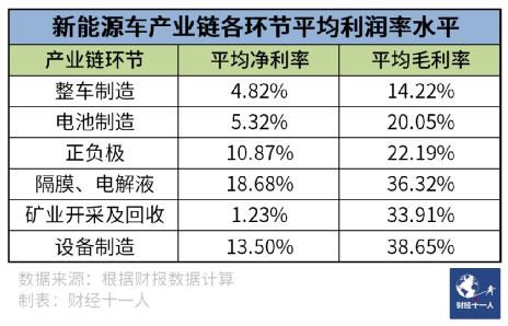 吵得这么凶，新能源车产业链究竟谁在挣钱？