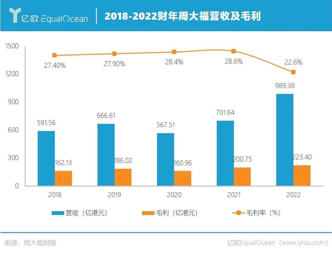 千億銷售額的背后：分析周大福的前世今生