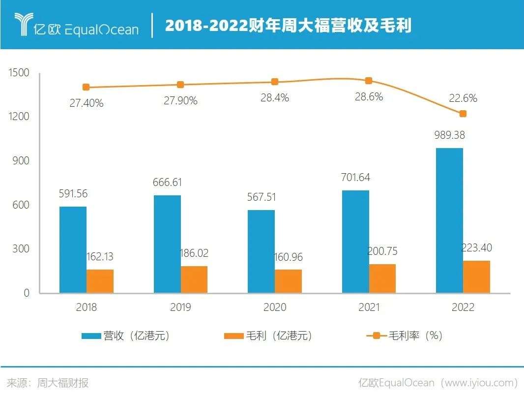 千亿销售额的背后：分析周大福的前世今生