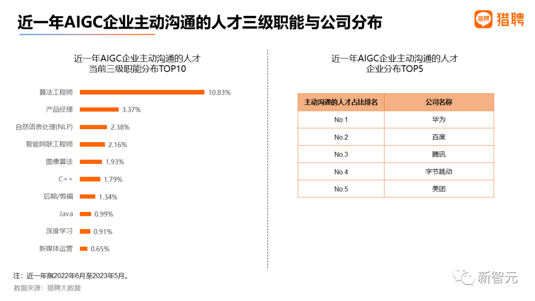 最高年薪近56萬，2023最新AIGC就業趨勢報告出爐