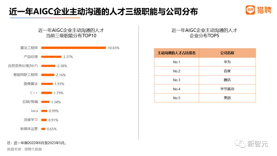 最高年薪近56万，2023最新AIGC就业趋势报告出炉