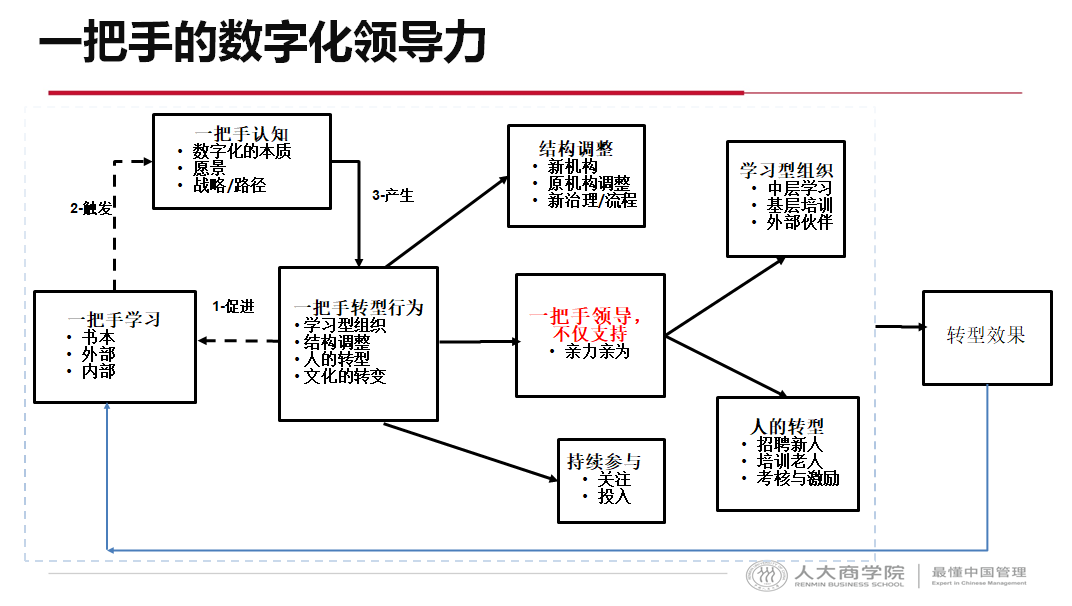 數字化轉型是“人”的轉型