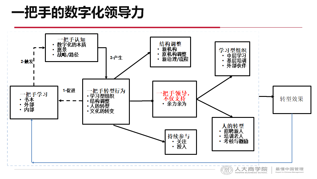 数字化转型是“人”的转型