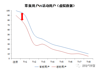 用戶流失，該怎么分析？