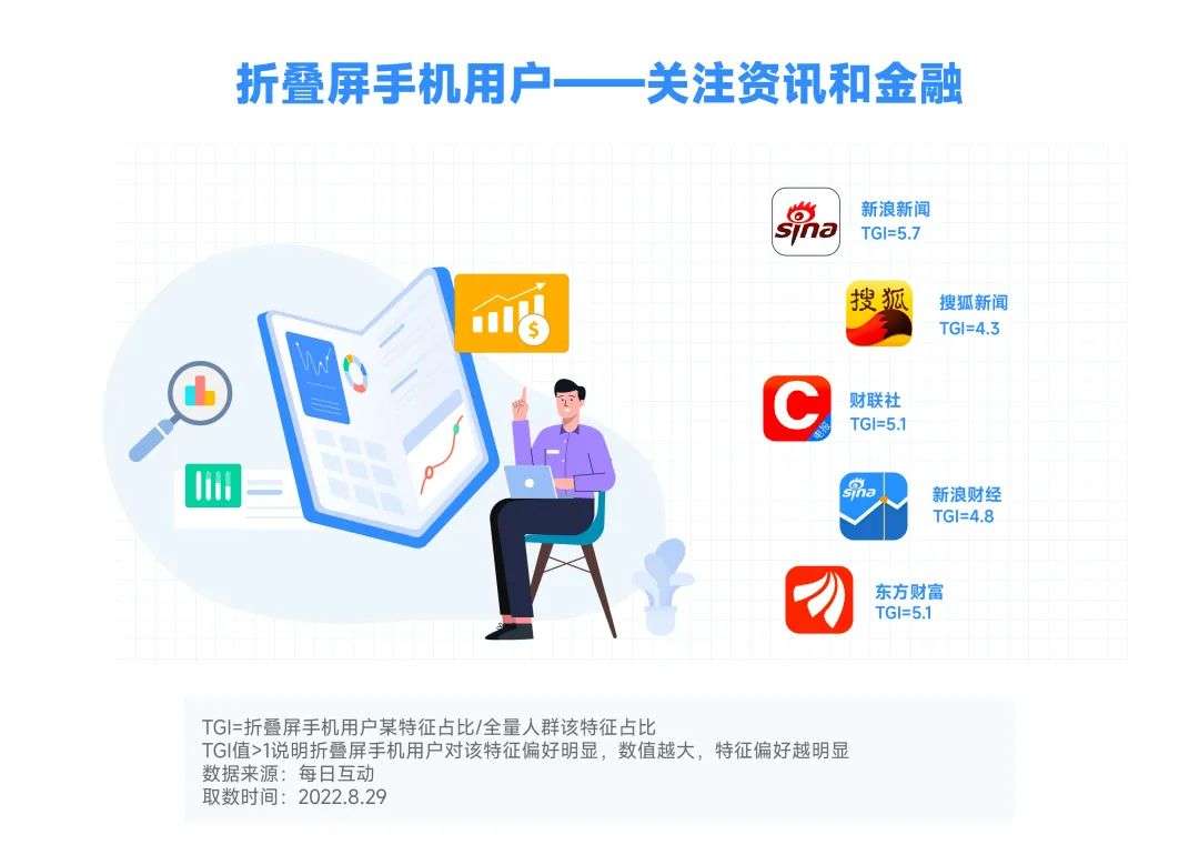 2022年折疊屏手機(jī)報(bào)告：華為市占第一，北方人更愛大屏