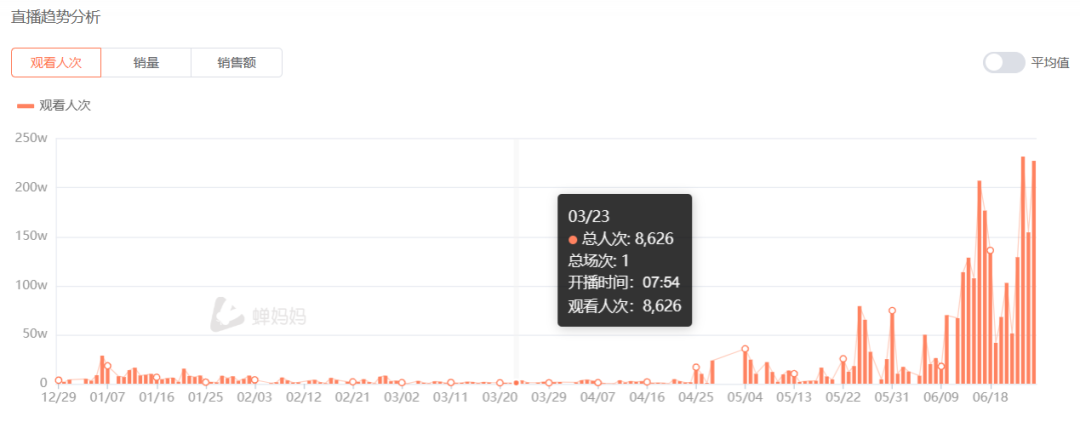 靠20萬粉絲單場帶貨近千萬，這條賽道在抖音有點猛！