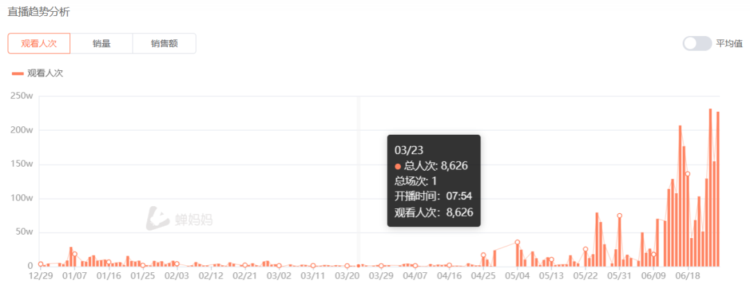 靠20万粉丝单场带货近千万，这条赛道在抖音有点猛！