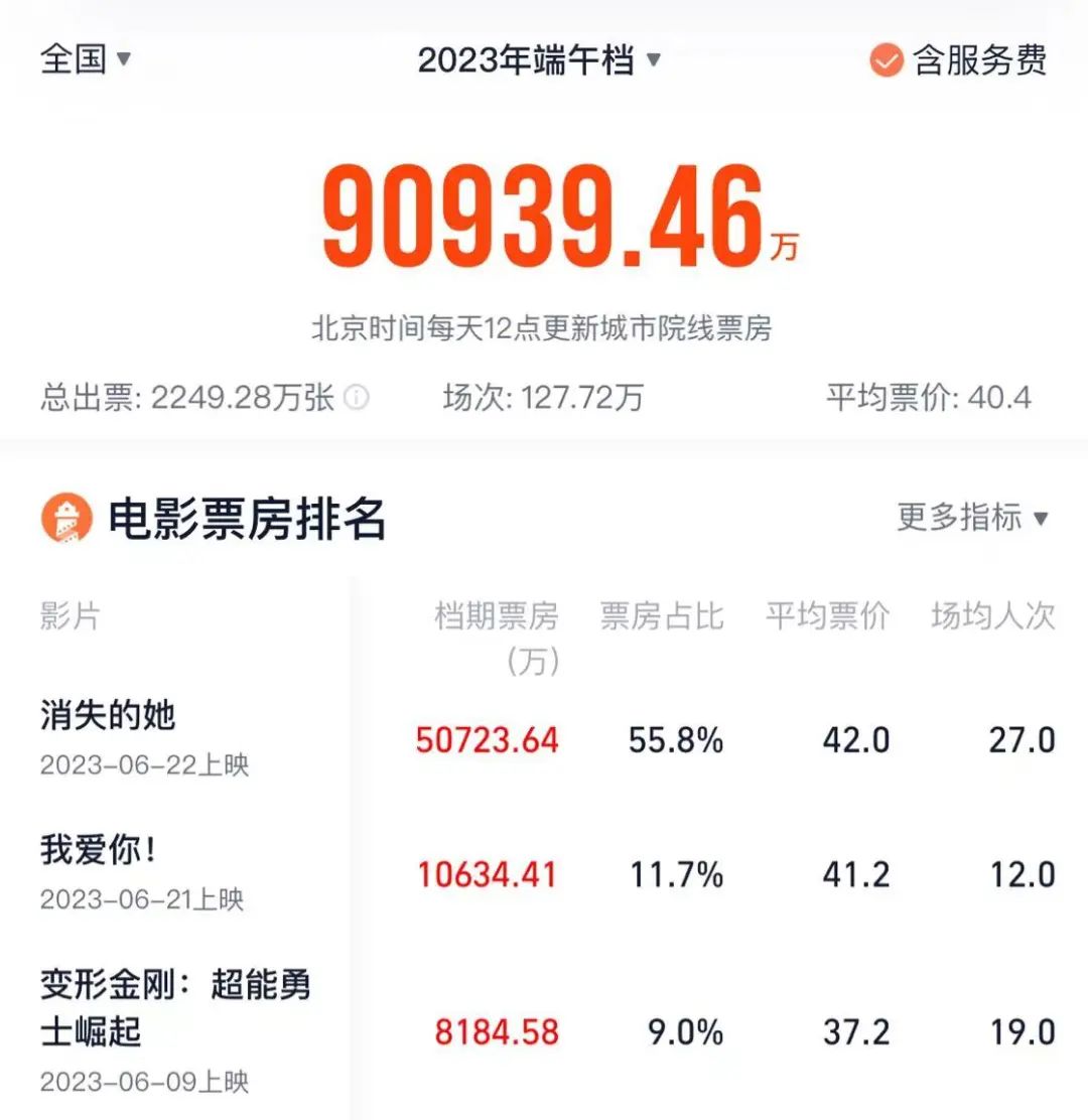 歷史第二端午檔：好的國產商業片，依然稀缺