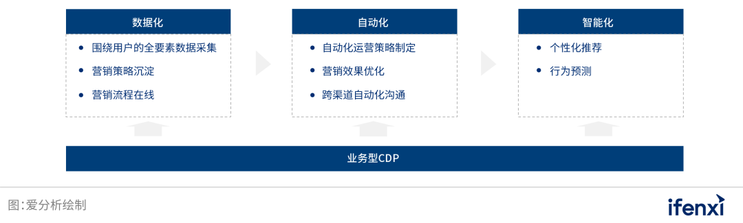 中国业务型CDP白皮书 | 爱分析报告