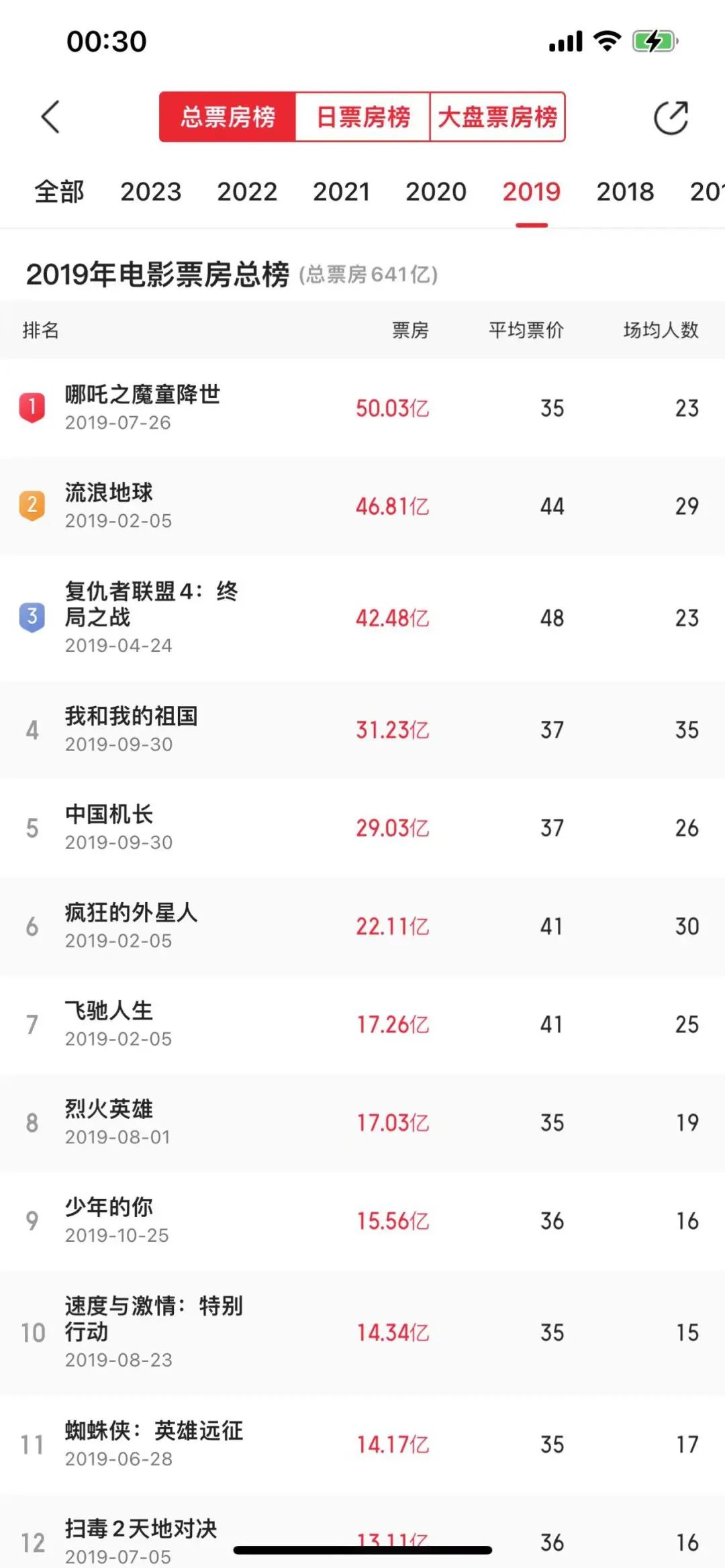 好萊塢式“正確”在中國走到盡頭