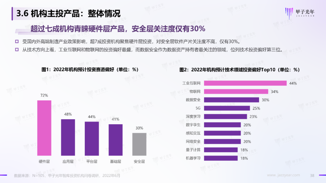 2022中国科技产业投资机构调研报告