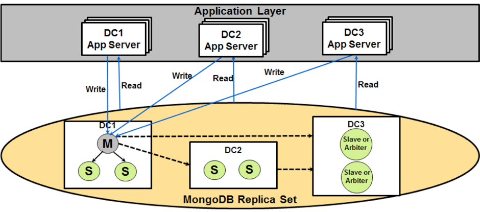 MongoDB 弹性架构的 eBay 设计模式
