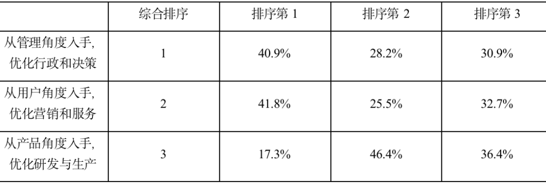 央國企數字化轉型的進展、障礙與建議