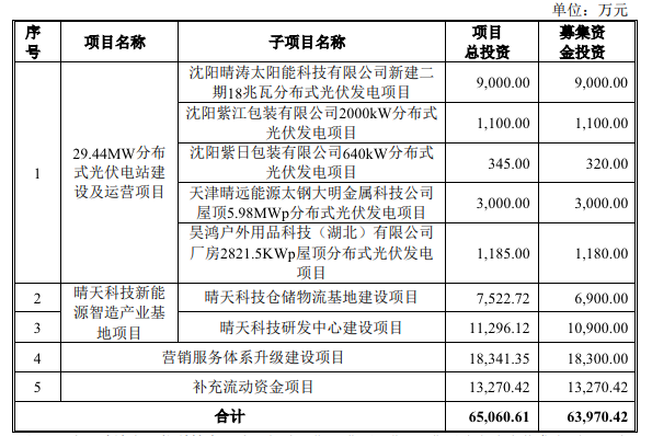 晴天科技沖擊“中國戶用光伏”第一股，講的只是資本故事？